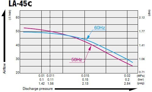 Nitto Kohki Medo LA-45C Air Blower Pump Low Noise 230V Nitto Kohki
