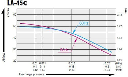 Nitto Kohki Medo LA-45C Air Blower Pump Low Noise 230V Nitto Kohki